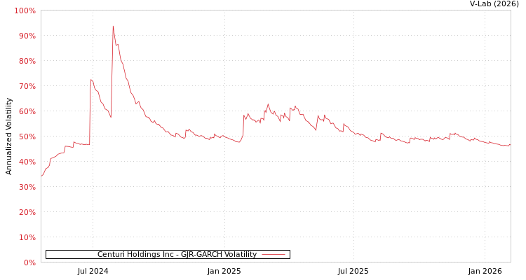 graph of Centuri Holdings Inc GJR-GARCH
