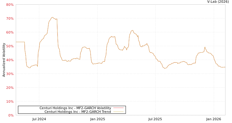 graph of Centuri Holdings Inc MF2-GARCH