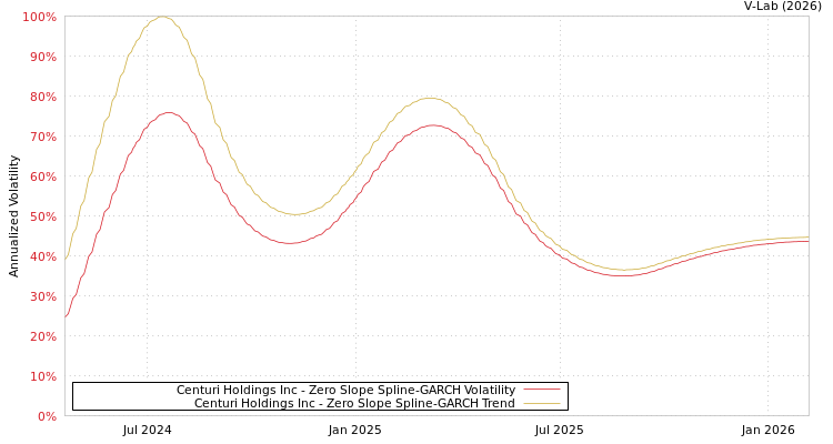 graph of Centuri Holdings Inc S0GARCH