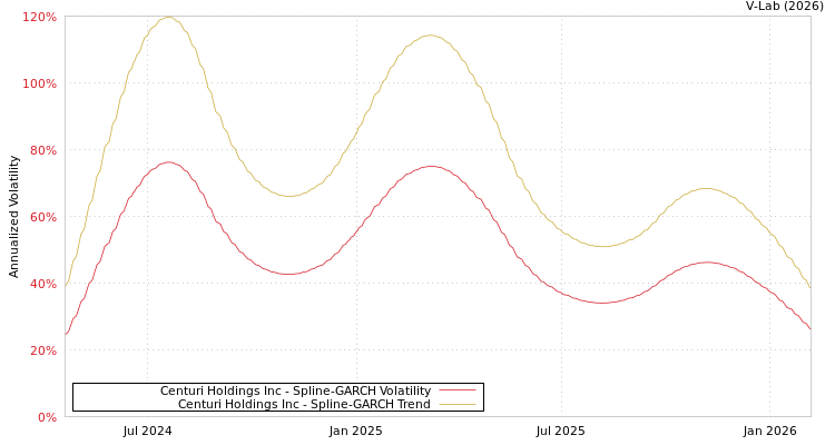 graph of Centuri Holdings Inc SGARCH