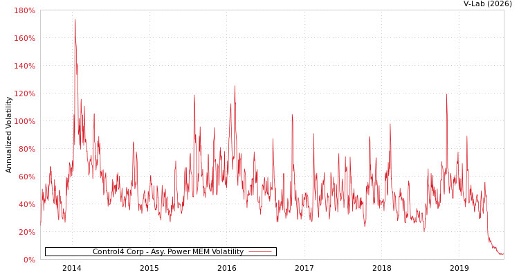 graph of Control4 Corp APMEM