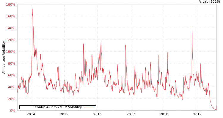 graph of Control4 Corp MEM