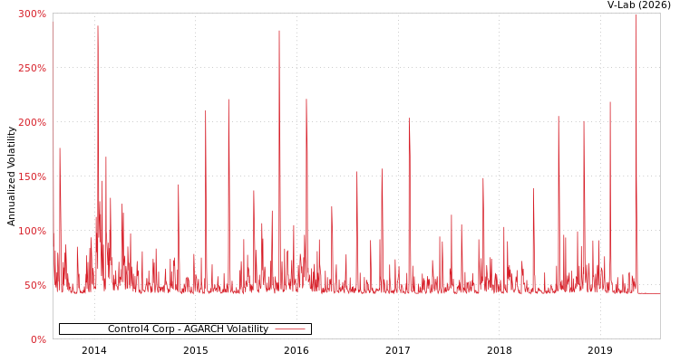 graph of Control4 Corp AGARCH