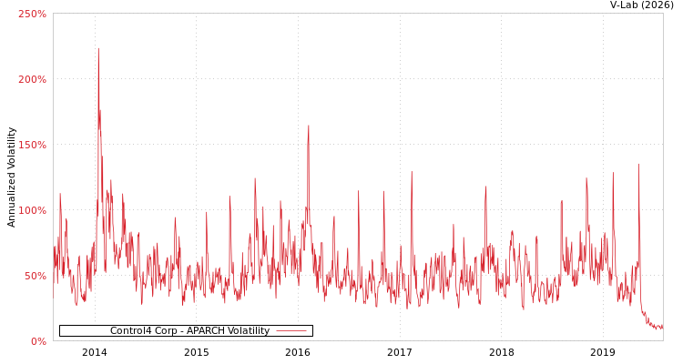 graph of Control4 Corp APARCH