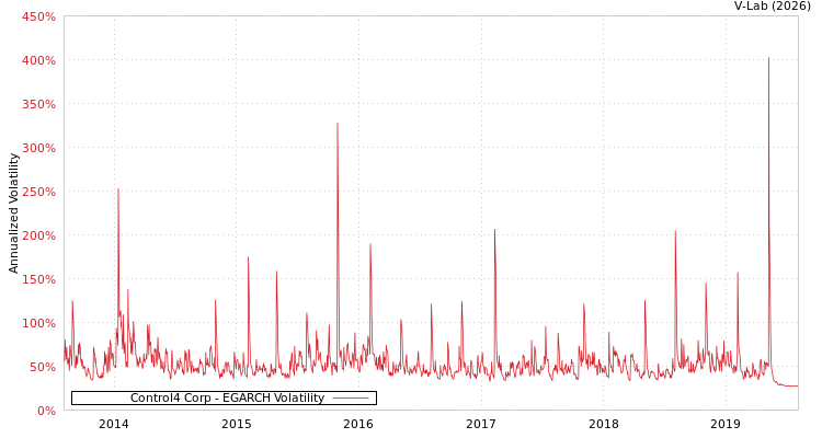 graph of Control4 Corp EGARCH