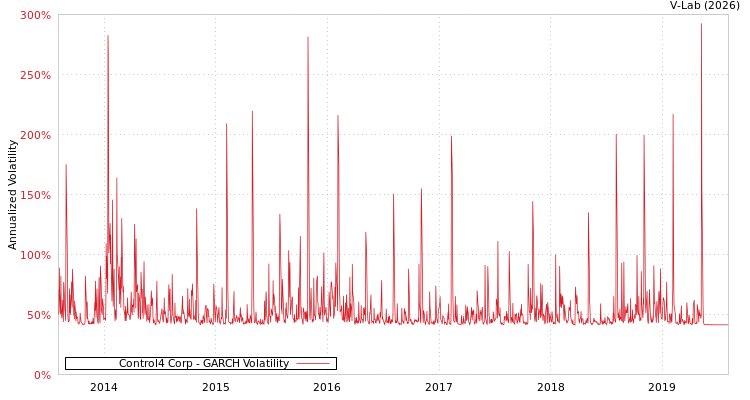graph of Control4 Corp GARCH