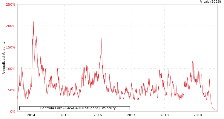 graph of Control4 Corp GAS-GARCH-T