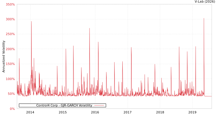 graph of Control4 Corp GJR-GARCH