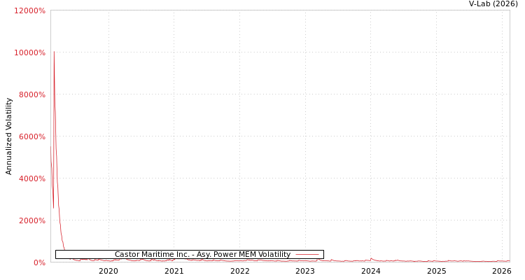 graph of Castor Maritime Inc. APMEM
