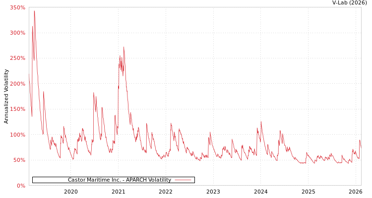 graph of Castor Maritime Inc. APARCH