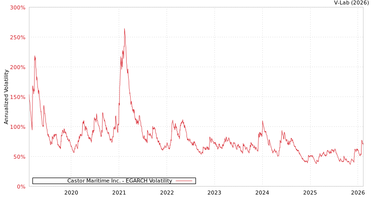 graph of Castor Maritime Inc. EGARCH
