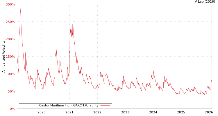 graph of Castor Maritime Inc. GARCH