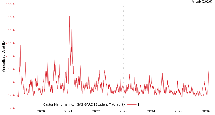 graph of Castor Maritime Inc. GAS-GARCH-T