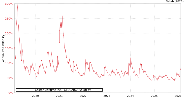 graph of Castor Maritime Inc. GJR-GARCH