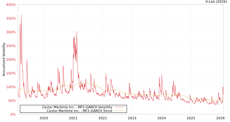 graph of Castor Maritime Inc. MF2-GARCH
