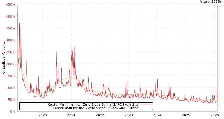 graph of Castor Maritime Inc. S0GARCH