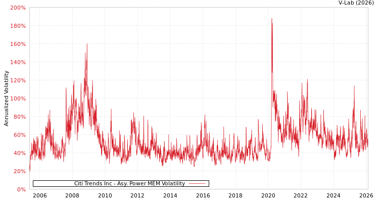 graph of Citi Trends Inc APMEM