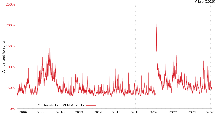 graph of Citi Trends Inc MEM