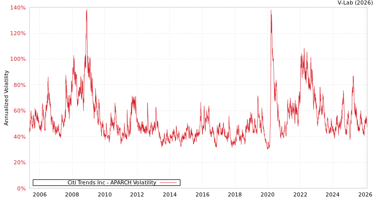 graph of Citi Trends Inc APARCH
