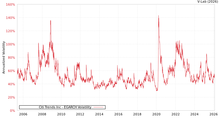 graph of Citi Trends Inc EGARCH