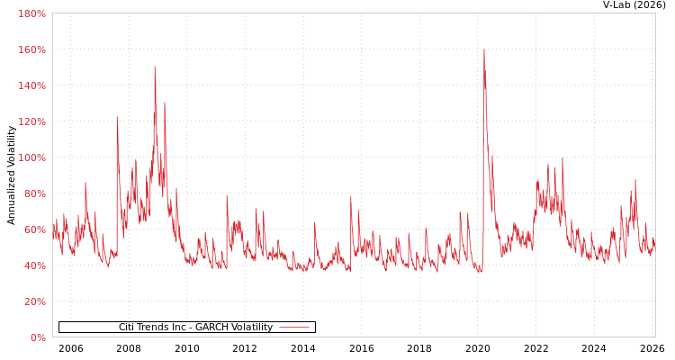 graph of Citi Trends Inc GARCH