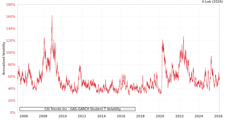 graph of Citi Trends Inc GAS-GARCH-T