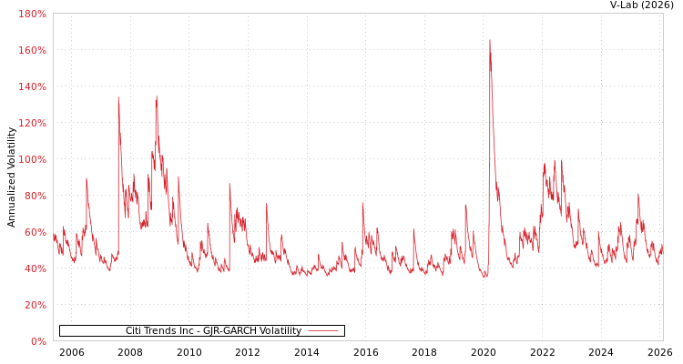 graph of Citi Trends Inc GJR-GARCH