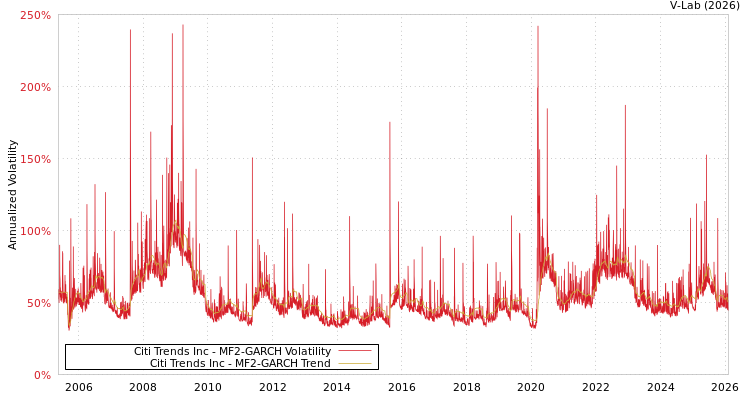 graph of Citi Trends Inc MF2-GARCH