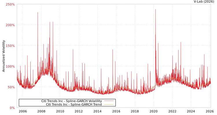 graph of Citi Trends Inc SGARCH