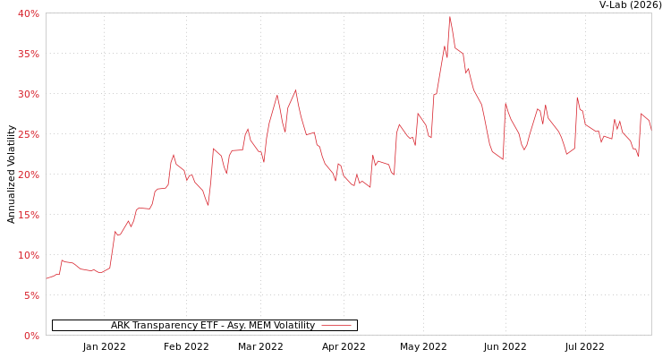 graph of ARK Transparency ETF AMEM