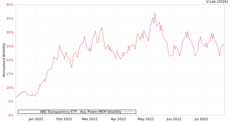 graph of ARK Transparency ETF APMEM
