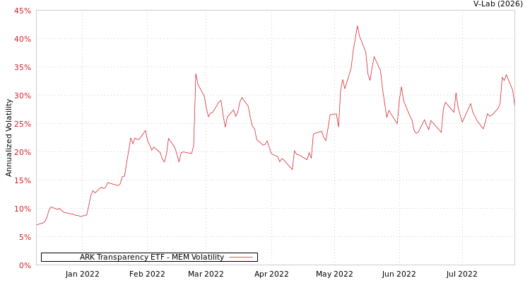 graph of ARK Transparency ETF MEM