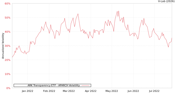 graph of ARK Transparency ETF APARCH