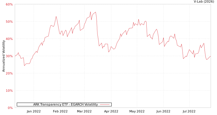 graph of ARK Transparency ETF EGARCH
