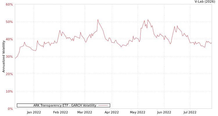 graph of ARK Transparency ETF GARCH