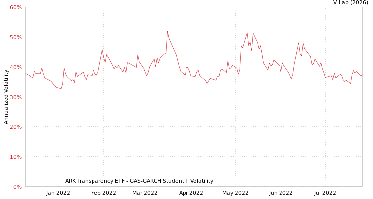graph of ARK Transparency ETF GAS-GARCH-T