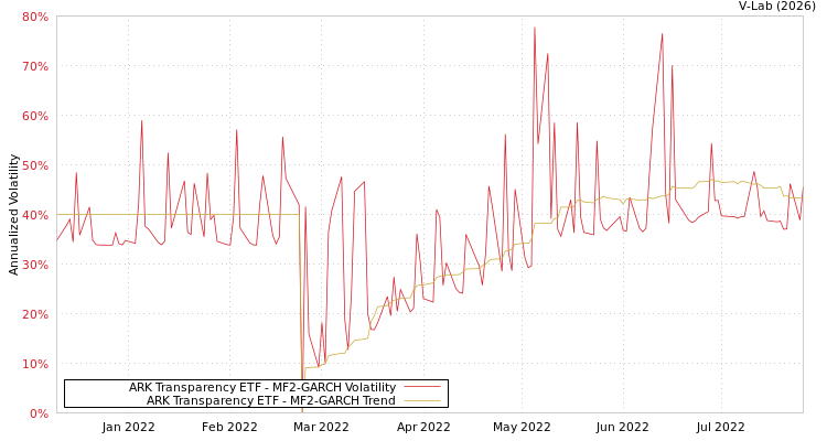 graph of ARK Transparency ETF MF2-GARCH