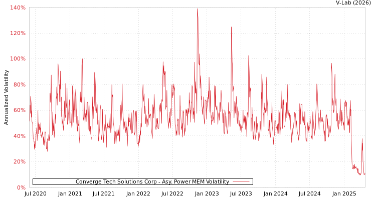 graph of Converge Tech Solutions Corp APMEM