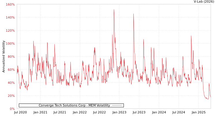 graph of Converge Tech Solutions Corp MEM