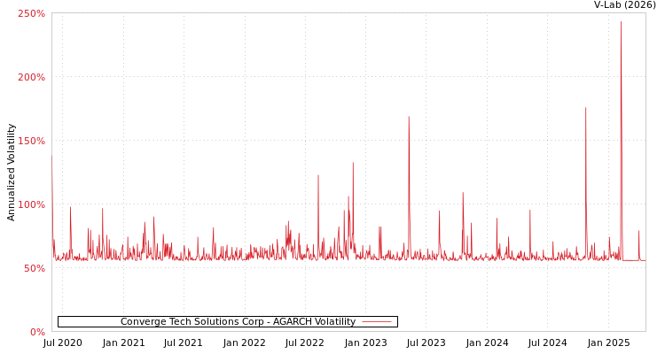 graph of Converge Tech Solutions Corp AGARCH