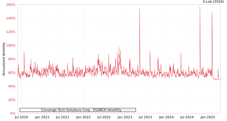 graph of Converge Tech Solutions Corp EGARCH