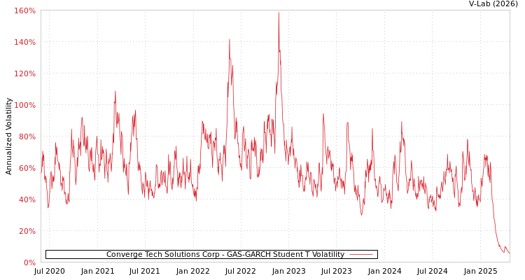 graph of Converge Tech Solutions Corp GAS-GARCH-T