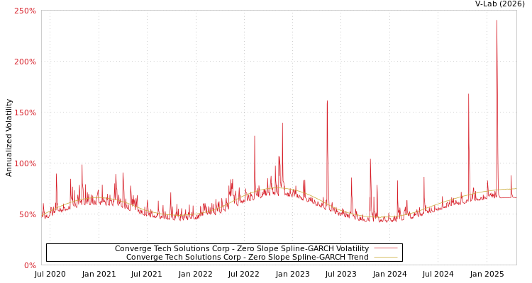 graph of Converge Tech Solutions Corp S0GARCH