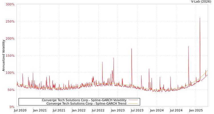 graph of Converge Tech Solutions Corp SGARCH