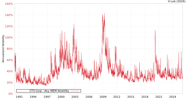 graph of CTS Corp AMEM