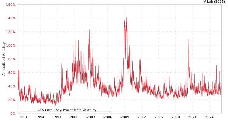 graph of CTS Corp APMEM