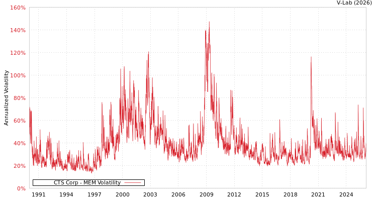 graph of CTS Corp MEM