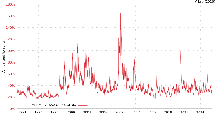 graph of CTS Corp AGARCH