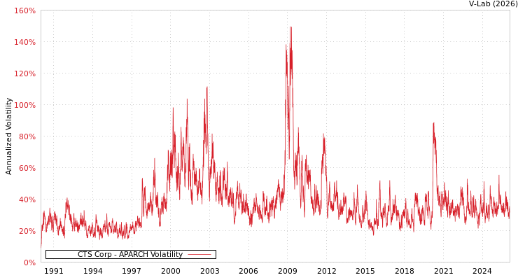 graph of CTS Corp APARCH