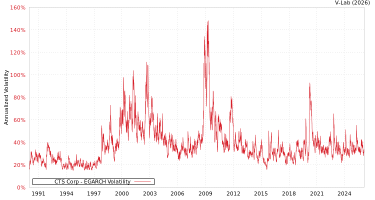 graph of CTS Corp EGARCH